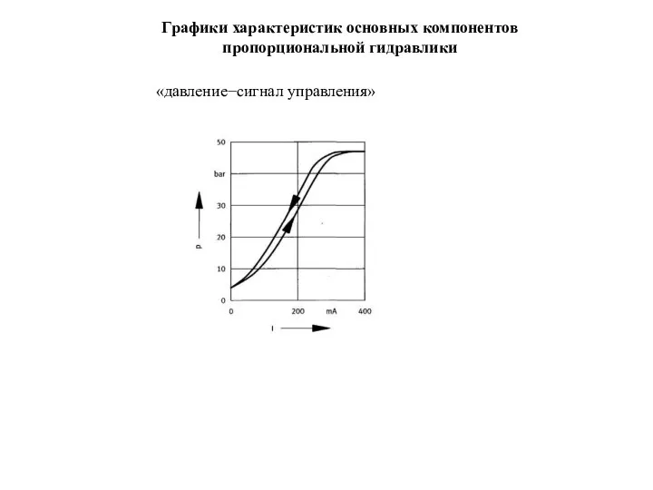 Графики характеристик основных компонентов пропорциональной гидравлики «давление−сигнал управления»