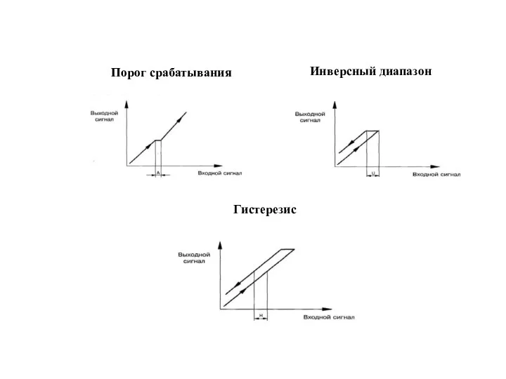 Порог срабатывания Инверсный диапазон Гистерезис