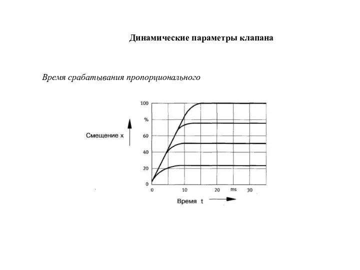 Динамические параметры клапана Время срабатывания пропорционального