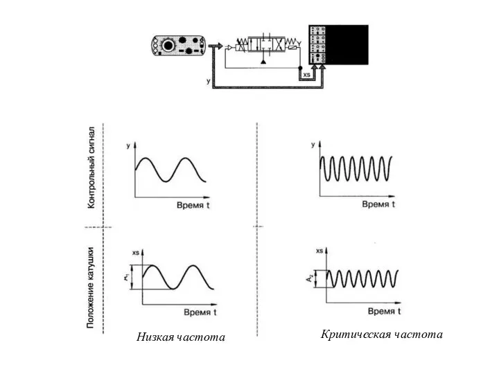 Низкая частота Критическая частота