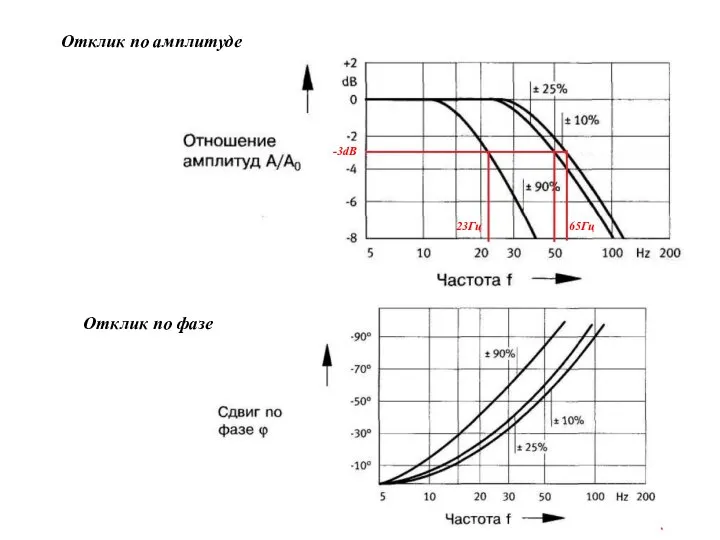 Отклик по амплитуде Отклик по фазе 65Гц 23Гц -3dB