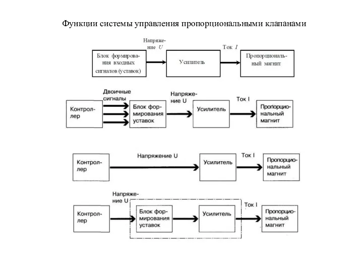 Функции системы управления пропорциональными клапанами