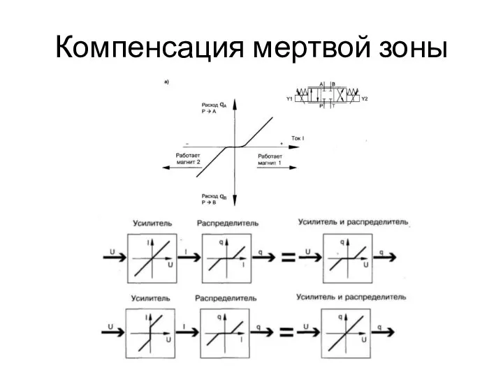 Компенсация мертвой зоны