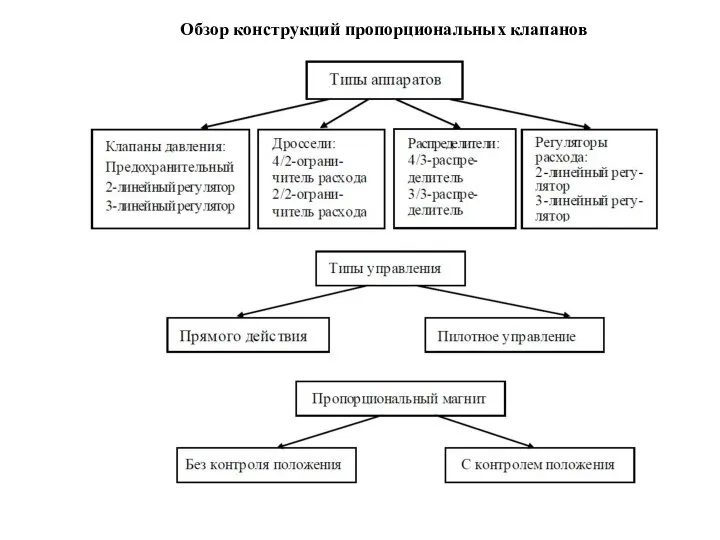 Обзор конструкций пропорциональных клапанов