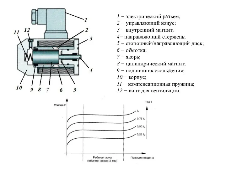 1 − электрический разъем; 2 − управляющий конус; 3 − внутренний магнит;