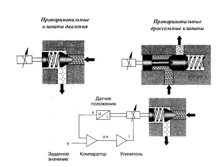 Пропорциональные клапаны давления Пропорциональные дроссельные клапаны