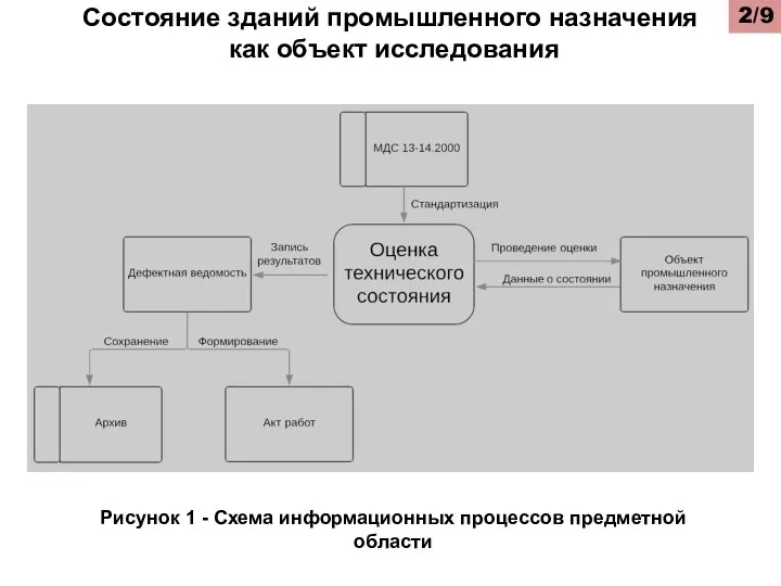 Состояние зданий промышленного назначения как объект исследования /9 Рисунок 1 - Схема информационных процессов предметной области