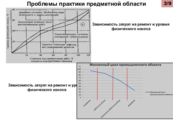 Проблемы практики предметной области Зависимость затрат на ремонт и уровня физического износа