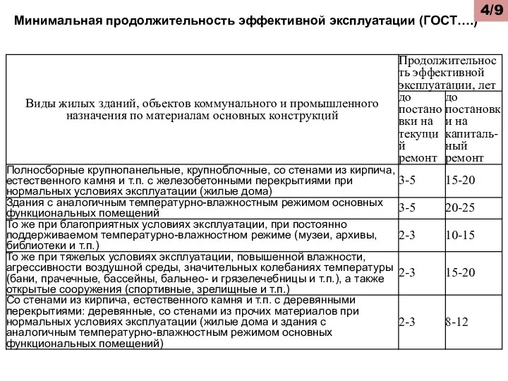 Минимальная продолжительность эффективной эксплуатации (ГОСТ….) /9