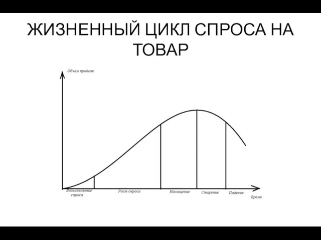 ЖИЗНЕННЫЙ ЦИКЛ СПРОСА НА ТОВАР