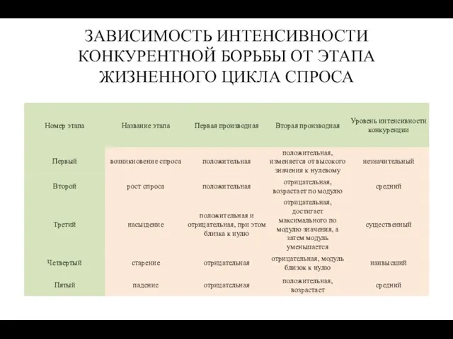 ЗАВИСИМОСТЬ ИНТЕНСИВНОСТИ КОНКУРЕНТНОЙ БОРЬБЫ ОТ ЭТАПА ЖИЗНЕННОГО ЦИКЛА СПРОСА