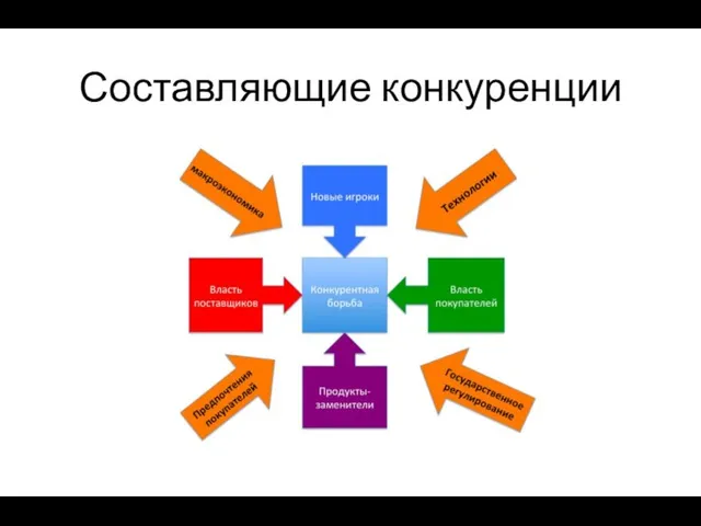 Составляющие конкуренции