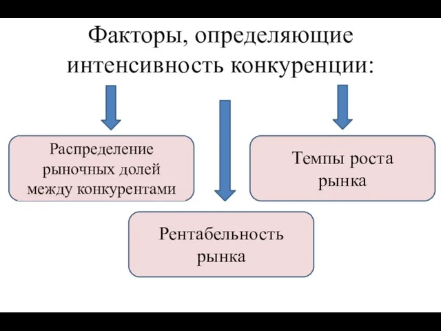 Факторы, определяющие интенсивность конкуренции: