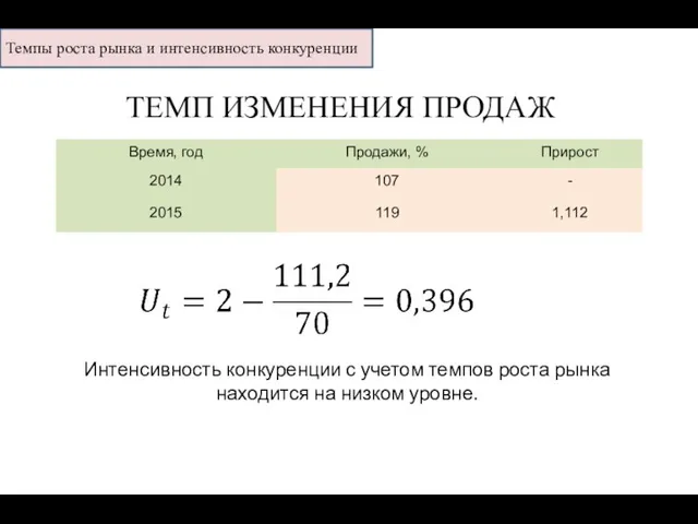 Интенсивность конкуренции с учетом темпов роста рынка находится на низком уровне. ТЕМП ИЗМЕНЕНИЯ ПРОДАЖ