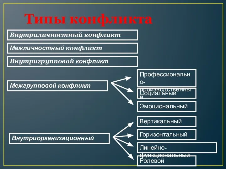 Типы конфликта Внутриличностный конфликт Межличностный конфликт Внутригрупповой конфликт Межгрупповой конфликт Профессионально- производственный