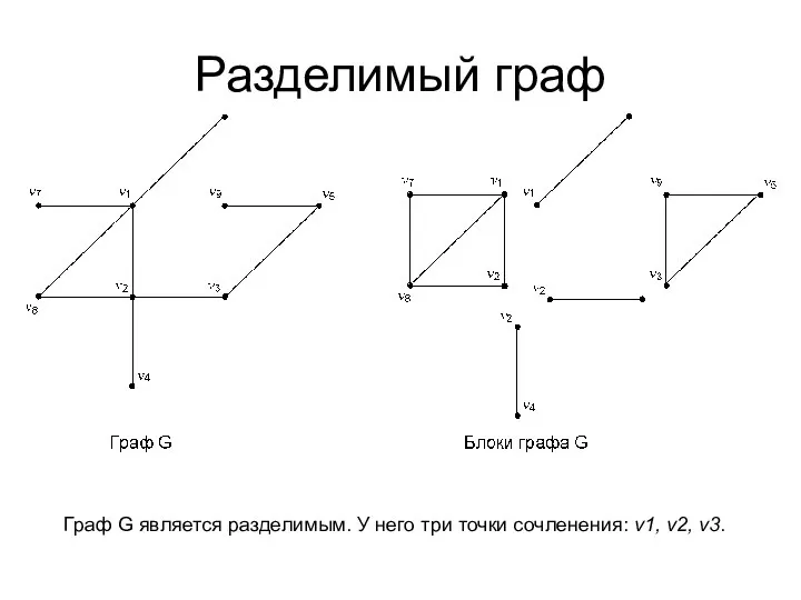 Разделимый граф Граф G является разделимым. У него три точки сочленения: v1, v2, v3.