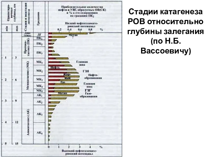 Стадии катагенеза РОВ относительно глубины залегания (по Н.Б. Вассоевичу)