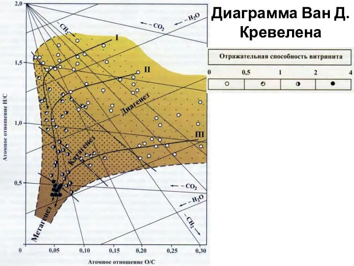 Диаграмма Ван Д. Кревелена