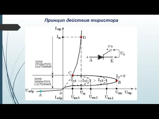 Принцип действия тиристора