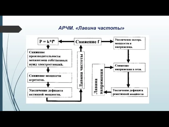 АРЧМ. «Лавина частоты»