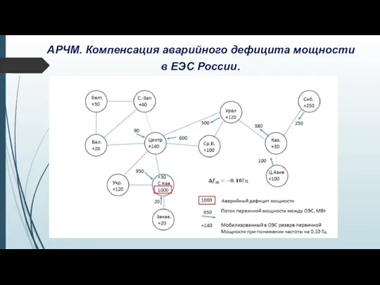 АРЧМ. Компенсация аварийного дефицита мощности в ЕЭС России.