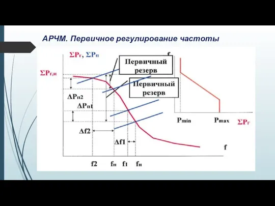 АРЧМ. Первичное регулирование частоты