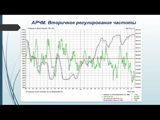 АРЧМ. Вторичное регулирование частоты