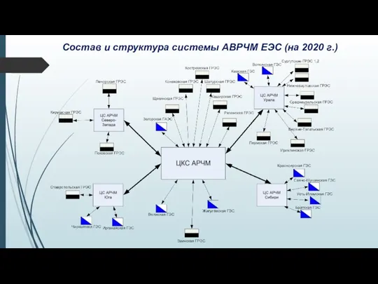 Состав и структура системы АВРЧМ ЕЭС (на 2020 г.)