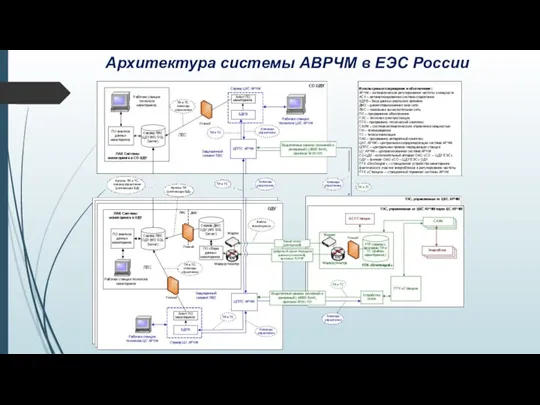 Архитектура системы АВРЧМ в ЕЭС России