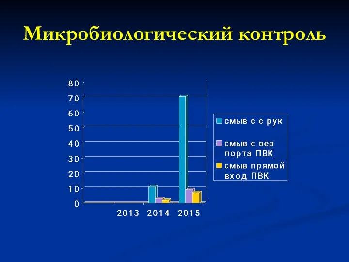 Микробиологический контроль