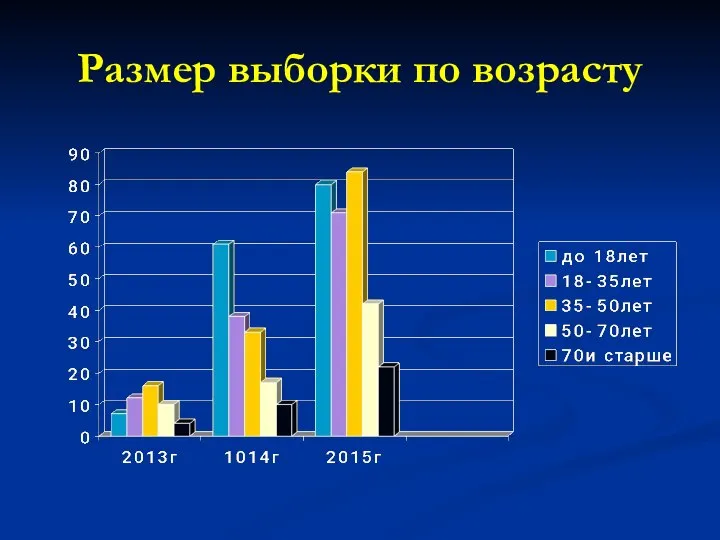 Размер выборки по возрасту