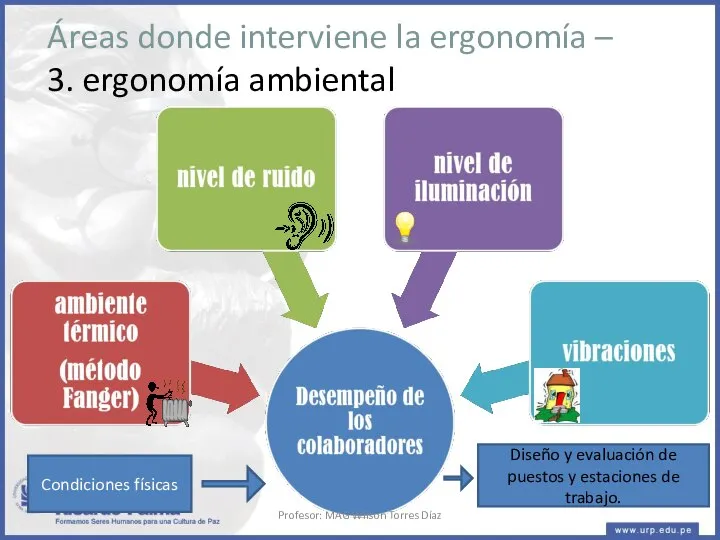 Áreas donde interviene la ergonomía – 3. ergonomía ambiental Condiciones físicas Diseño