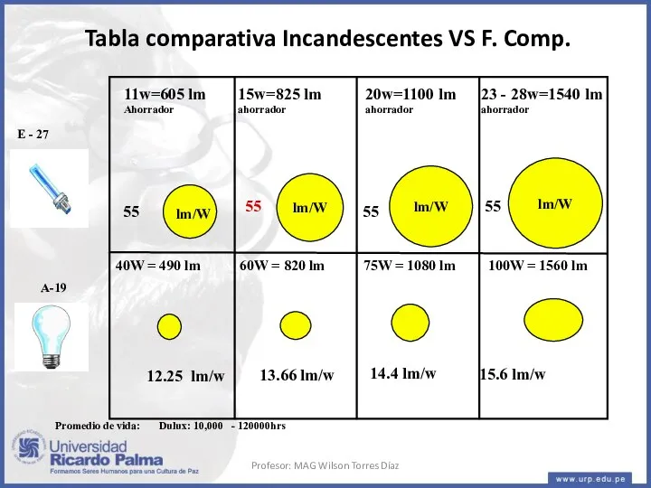 Tabla comparativa Incandescentes VS F. Comp. 11w=605 lm Ahorrador 40W = 490