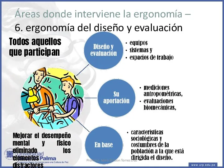 Áreas donde interviene la ergonomía – 6. ergonomía del diseño y evaluación