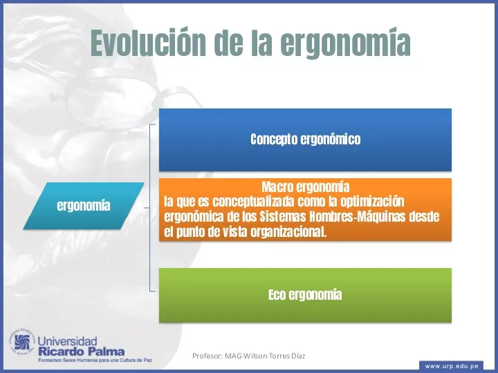 Evolución de la ergonomía ergonomía Concepto ergonómico Macro ergonomía la que es