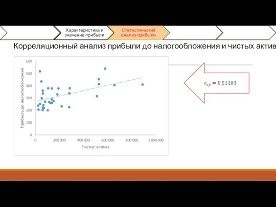 Корреляционный анализ прибыли до налогообложения и чистых активов.