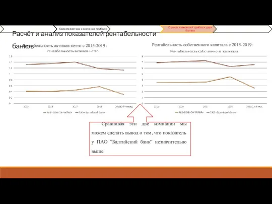 Расчёт и анализ показателей рентабельности банков Рентабельность активов-нетто с 2015-2019: Рентабельность собственного