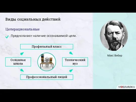 Виды социальных действий Целерациональные Основная школа Профильный класс Профессиональный лицей Технический вуз