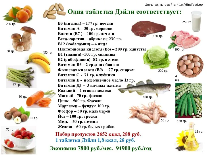 Набор продуктов 2652 ккал, 288 руб. 1 таблетка Дэйли 1,8 ккал, 28