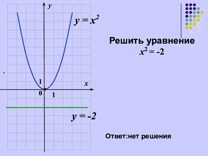 1 0 у = х2 1 х у у = -2 Решить