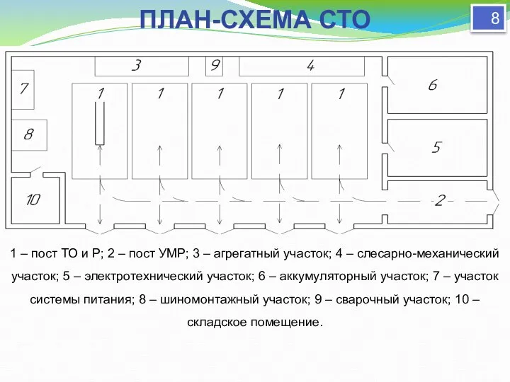 ПЛАН-СХЕМА СТО 8 1 – пост ТО и Р; 2 – пост