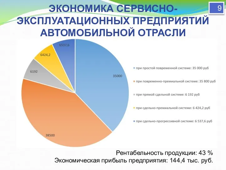 ЭКОНОМИКА СЕРВИСНО-ЭКСПЛУАТАЦИОННЫХ ПРЕДПРИЯТИЙ АВТОМОБИЛЬНОЙ ОТРАСЛИ Рентабельность продукции: 43 % Экономическая прибыль предприятия: 144,4 тыс. руб. 9