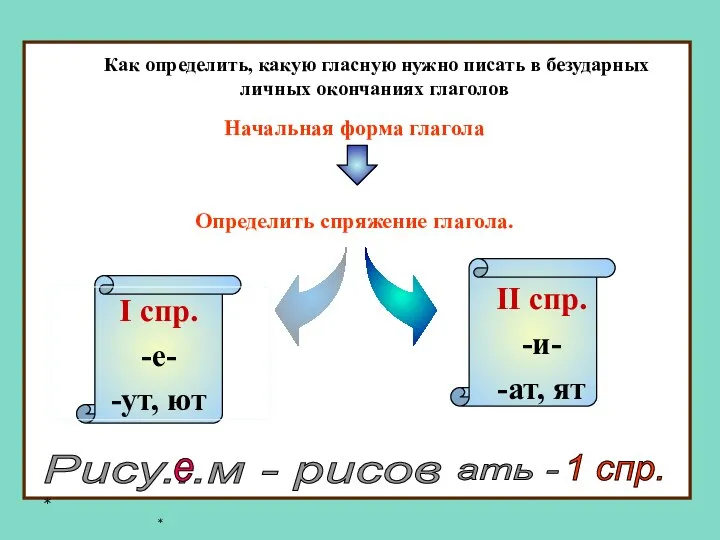 * * Как определить, какую гласную нужно писать в безударных личных окончаниях