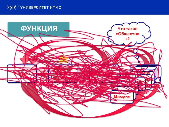 ФУНКЦИЯ Что такое «Общество»? Индустрия Власть Бизнес Детская аудитория Дошкольники Школьники Дедуля Бабуля Мамуля