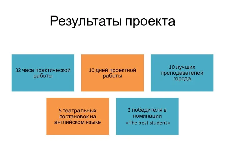 Результаты проекта 32 часа практической работы 10 дней проектной работы 10 лучших