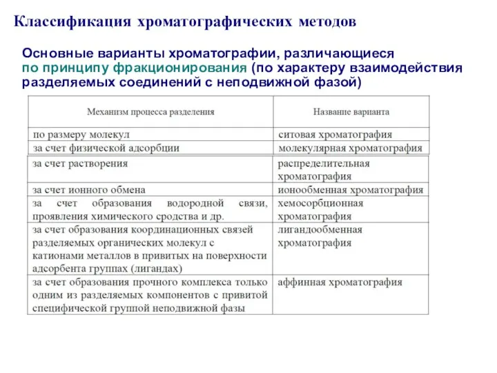 Классификация хроматографических методов Основные варианты хроматографии, различающиеся по принципу фракционирования (по характеру