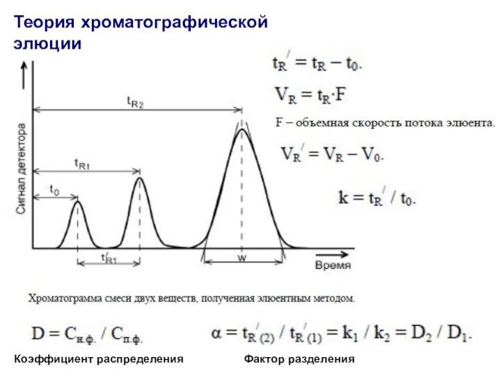 Теория хроматографической элюции Коэффициент распределения Фактор разделения