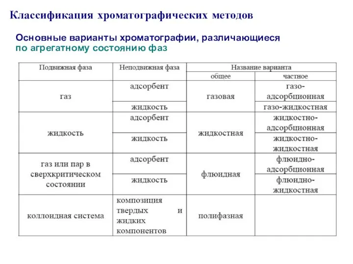 Классификация хроматографических методов Основные варианты хроматографии, различающиеся по агрегатному состоянию фаз