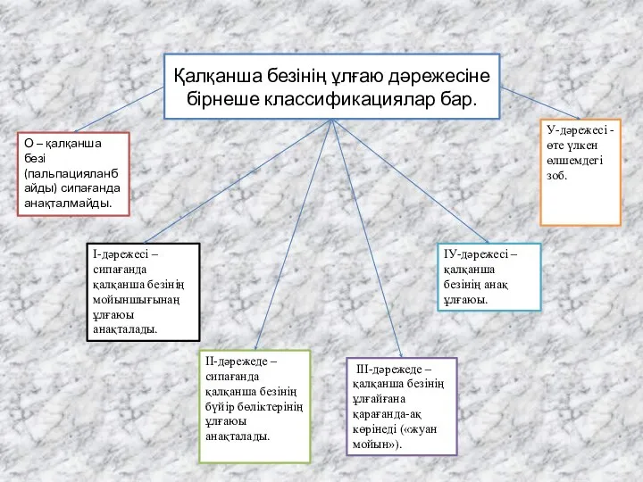 Қалқанша безінің ұлғаю дәрежесіне бірнеше классификациялар бар. О – қалқанша безі (пальпацияланбайды)