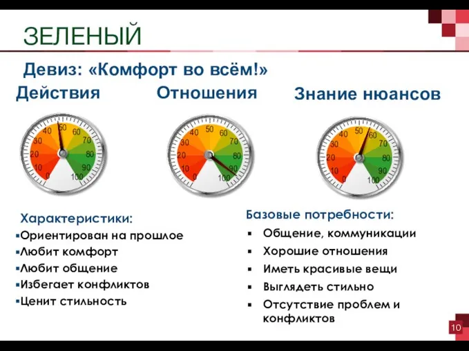 ЗЕЛЕНЫЙ Девиз: «Комфорт во всём!» Действия Отношения Знание нюансов Характеристики: Ориентирован на